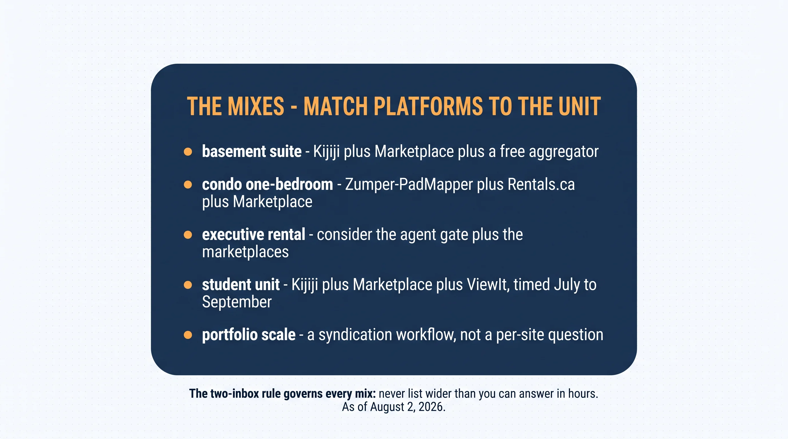 The mixes — match platforms to the unit: basement suite — Kijiji plus Marketplace plus a free aggregator; condo one-bedroom — Zumper-PadMapper plus Rentals.ca plus Marketplace; executive rental — consider the agent gate plus the marketplaces; student unit — Kijiji plus Marketplace plus ViewIt, timed July to September; portfolio scale — a syndication workflow, not a per-site question. The two-inbox rule governs every mix: never list wider than you can answer in hours
