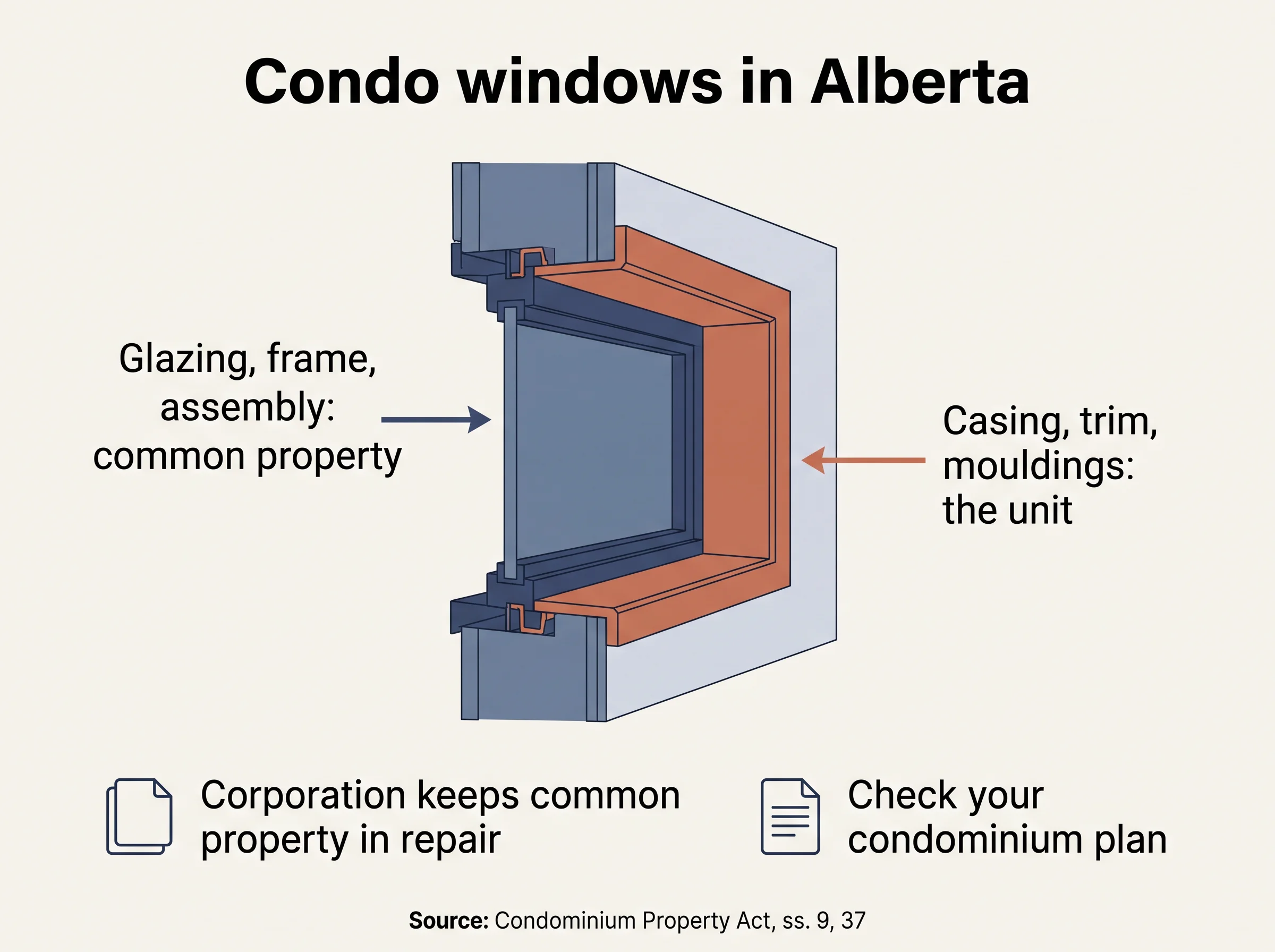 Wall diagram showing the window as common property and the interior trim as part of the unit.