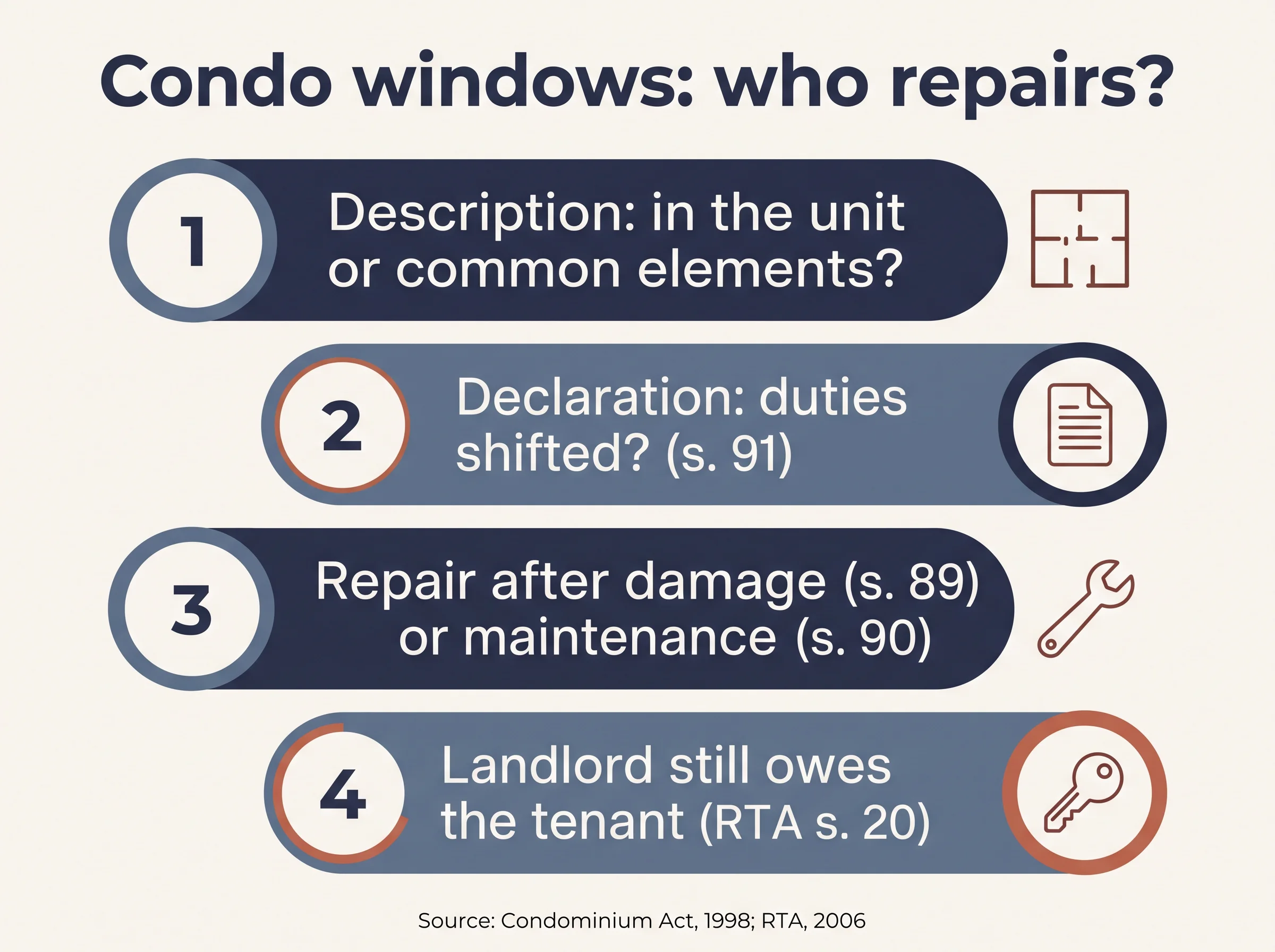Four-step flow for condo windows: description, declaration, repair or maintenance, landlord's duty.