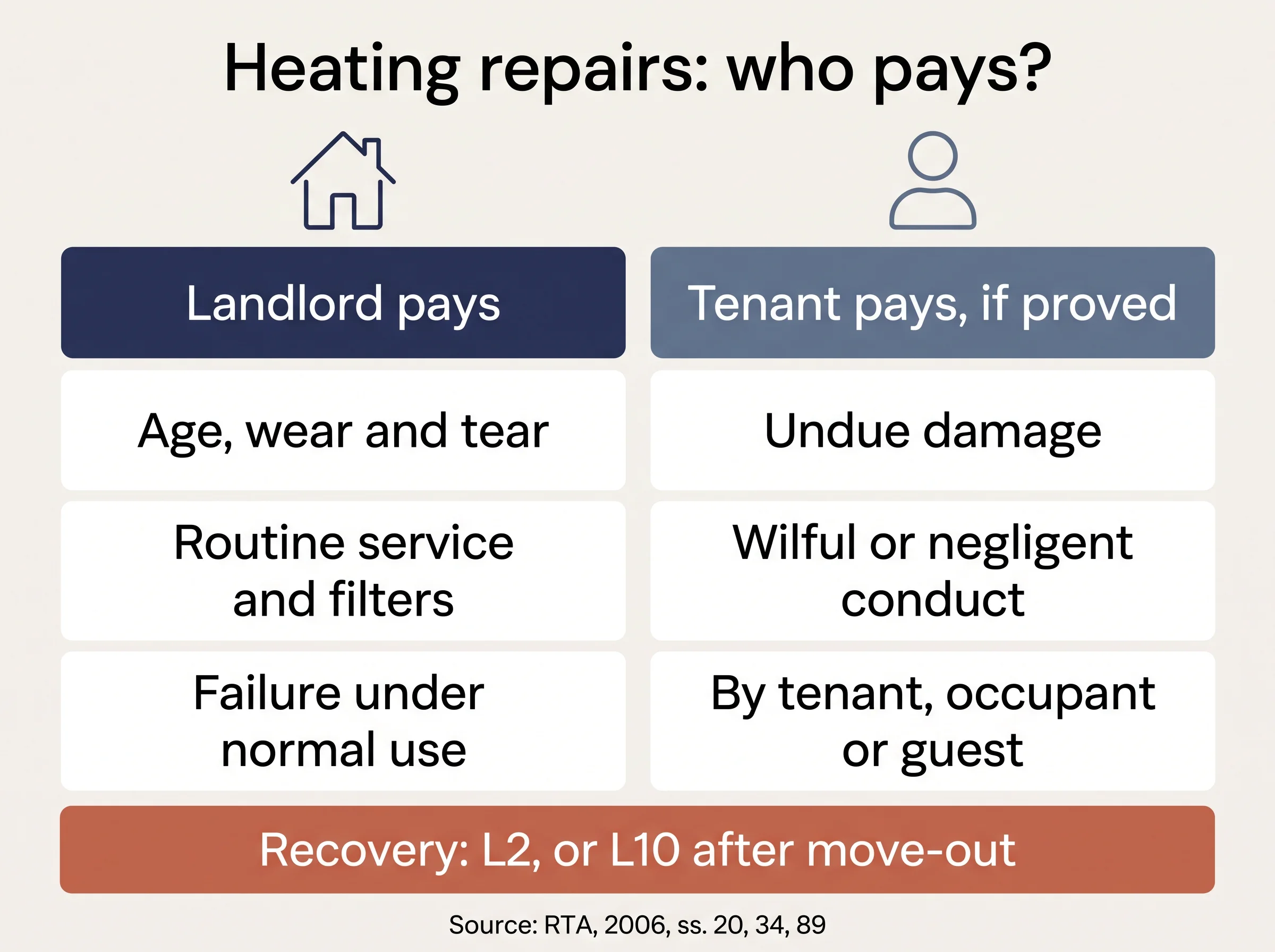 Comparison: landlord pays for wear and tear; tenant pays only for proven wilful or negligent damage.