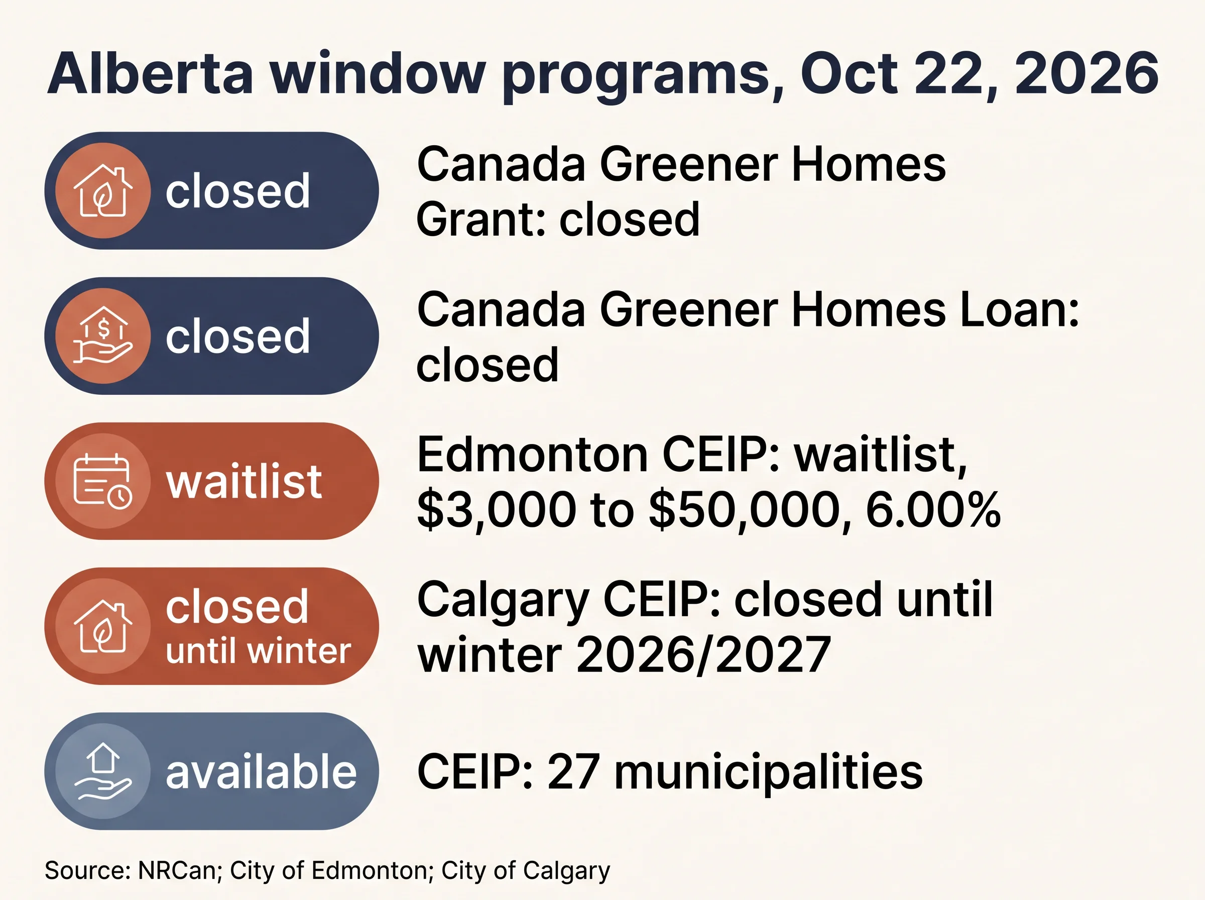 Status board of Alberta window programs on October 22, 2026: federal grants closed, CEIP financing.