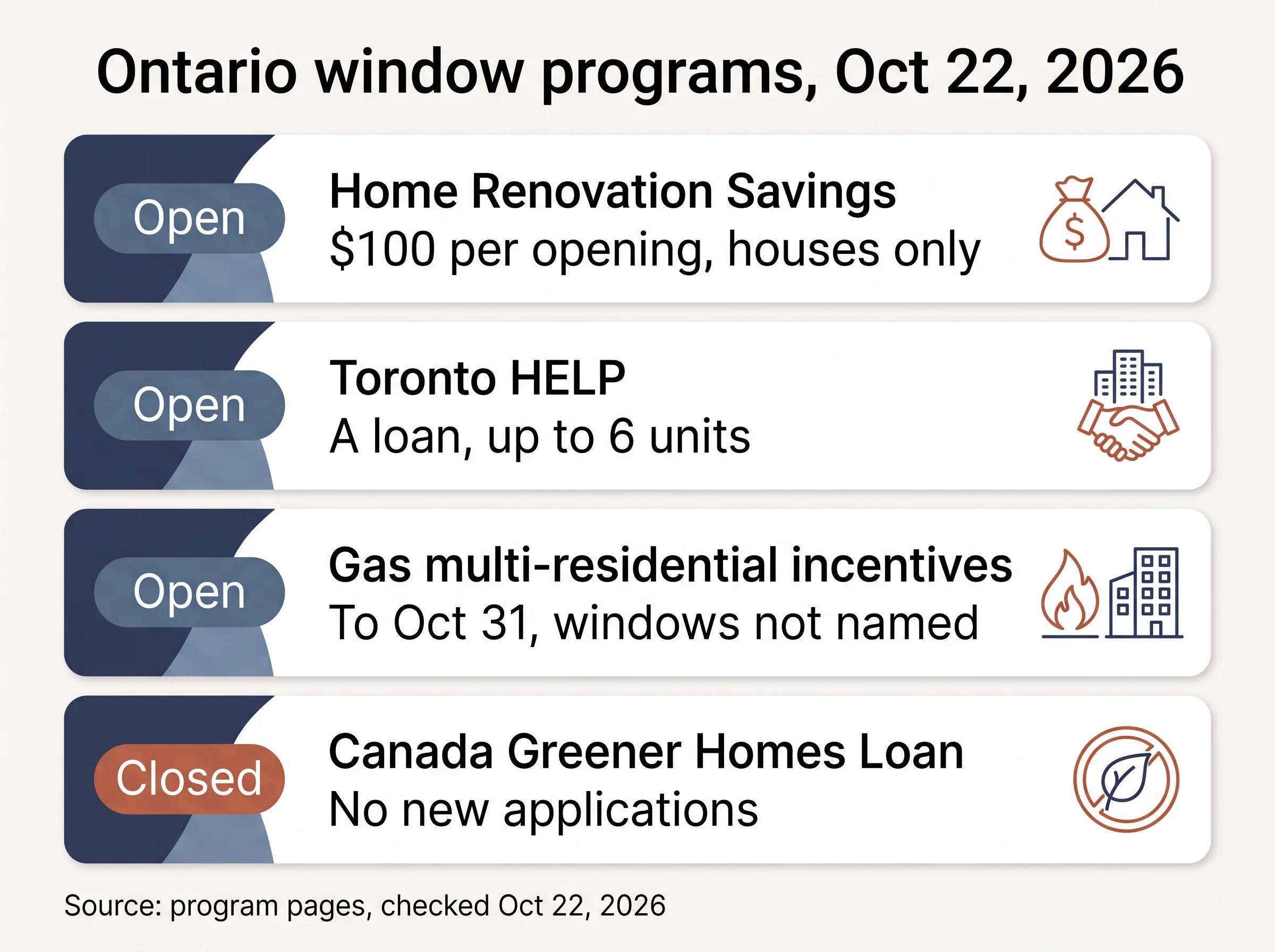Status board of Ontario window programs on October 22, 2026: two open, one a loan, one closed.