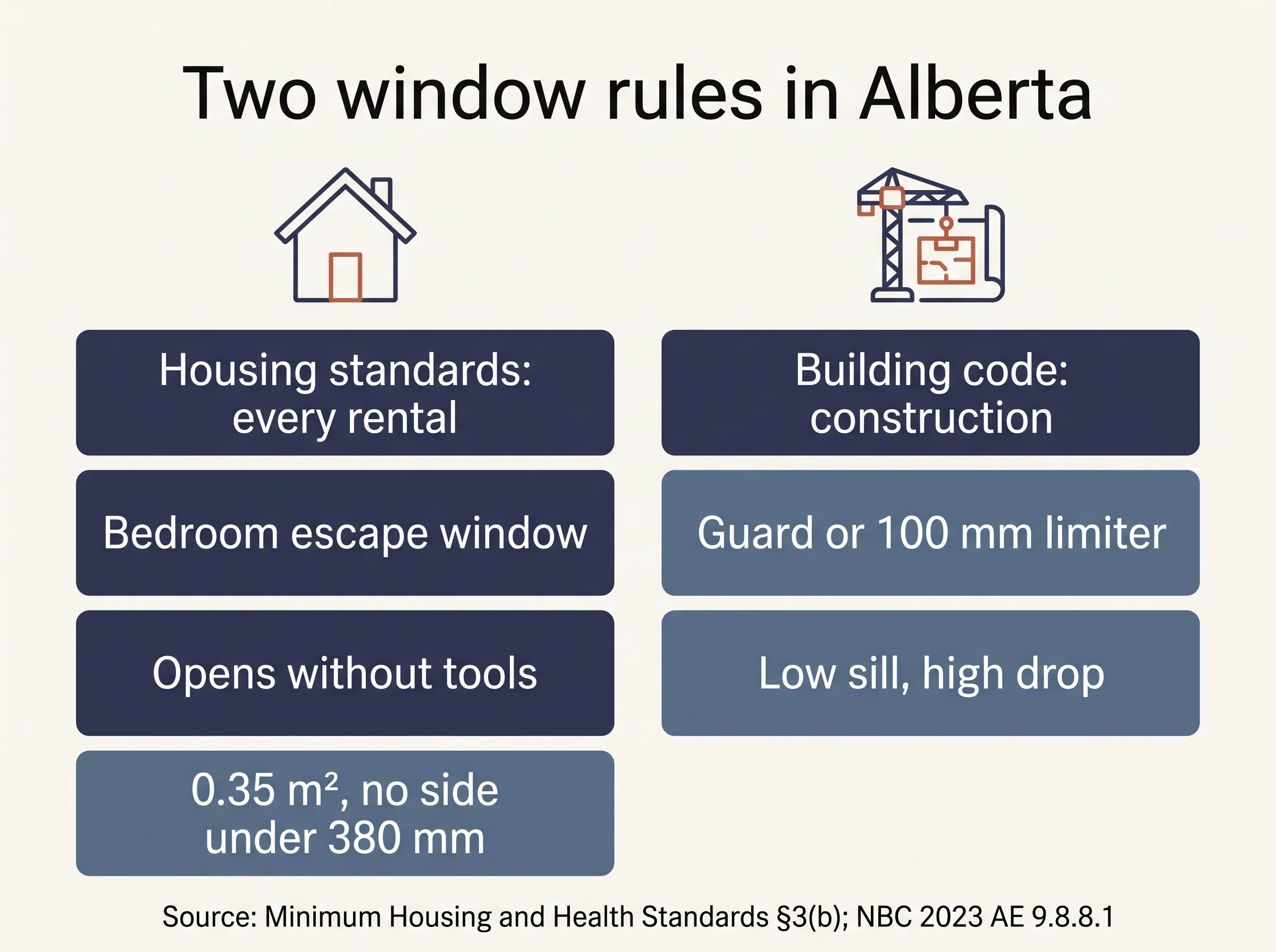 Comparison of Alberta's housing standard for escape windows and the building code's 100 mm rule.