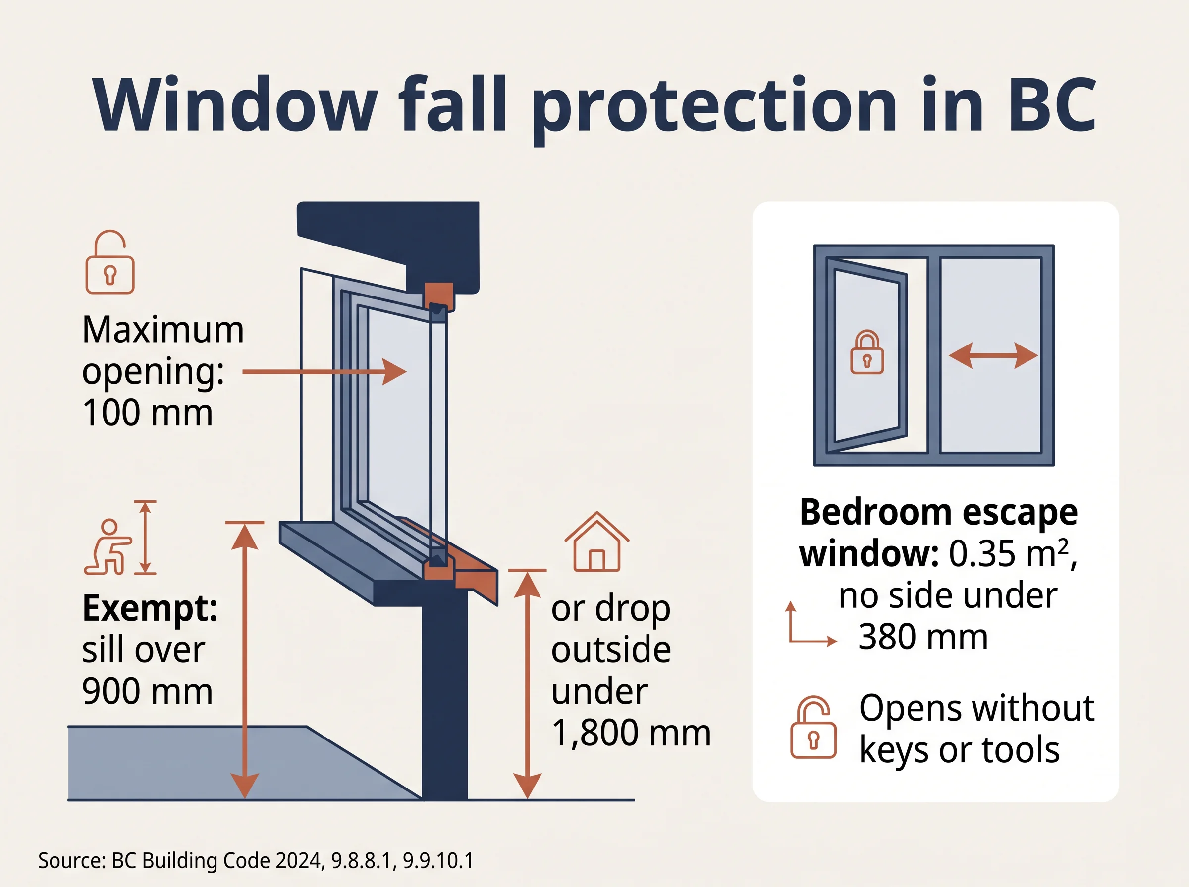 Diagram of BC fall-protection rules: 100 mm openings and a 0.35 m² bedroom escape window.