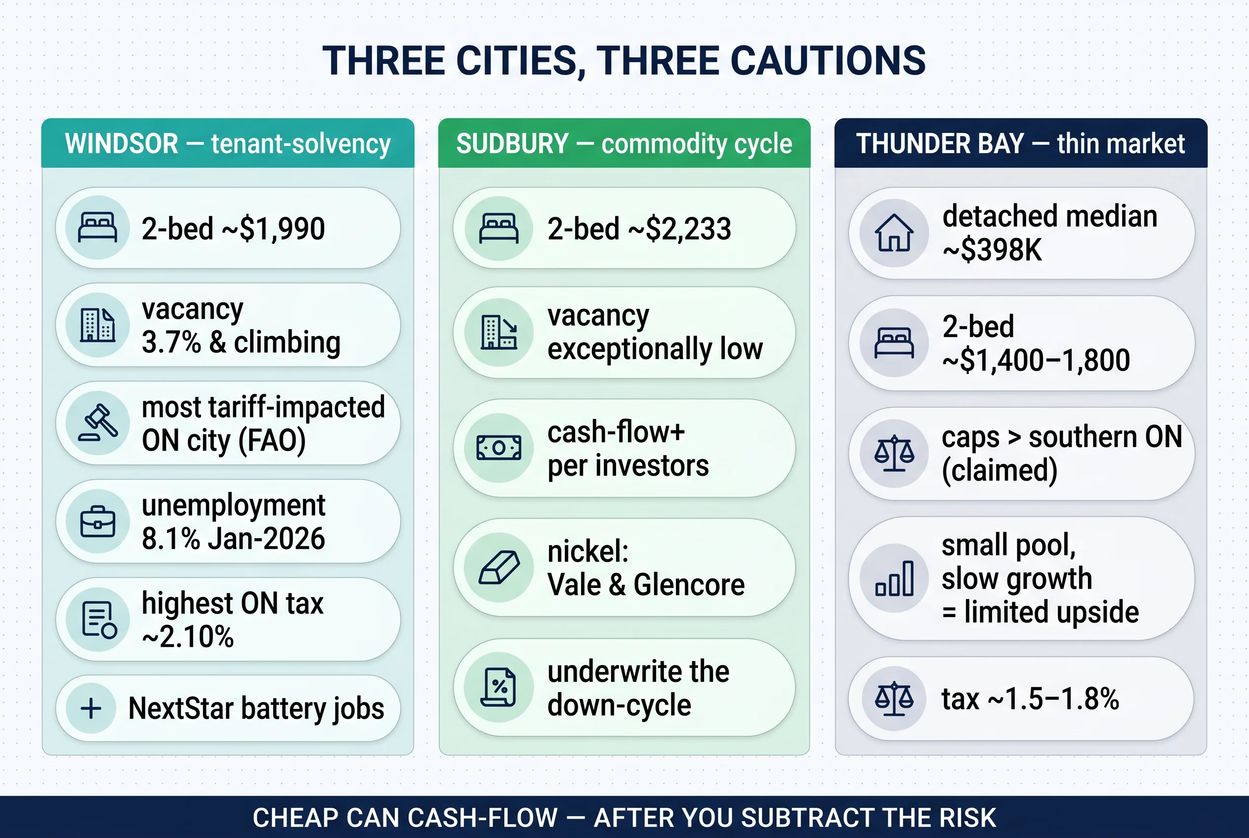 Three cities, three cautions: Windsor (tenant-solvency, tariffs, highest tax), Sudbury (commodity cycle, nickel), Thunder Bay (thin market, small pool, limited upside)