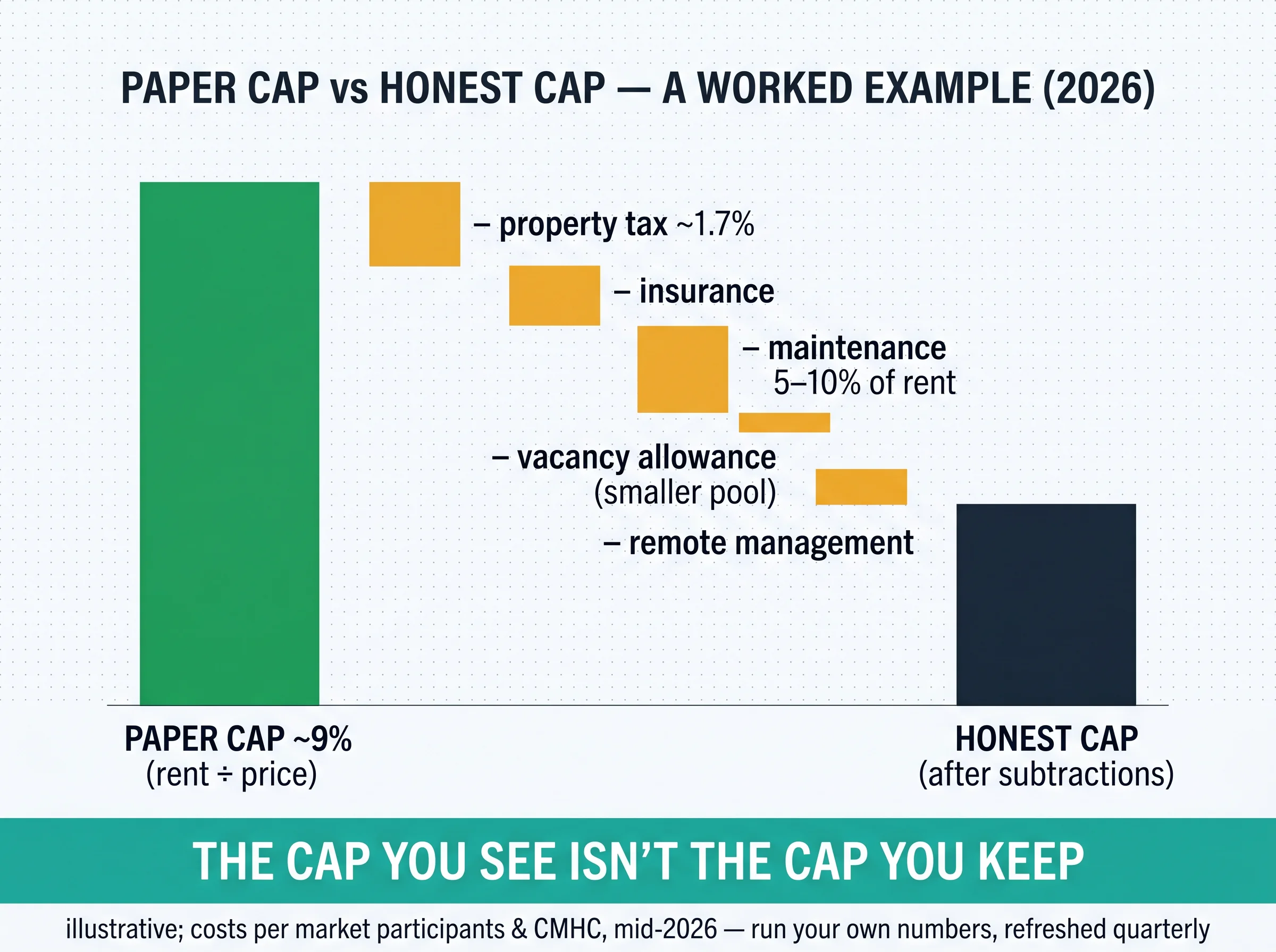 Paper cap vs honest cap worked example: a ~9% paper cap on a northern duplex falls to a much lower honest cap after subtracting tax, insurance, maintenance, vacancy, and management