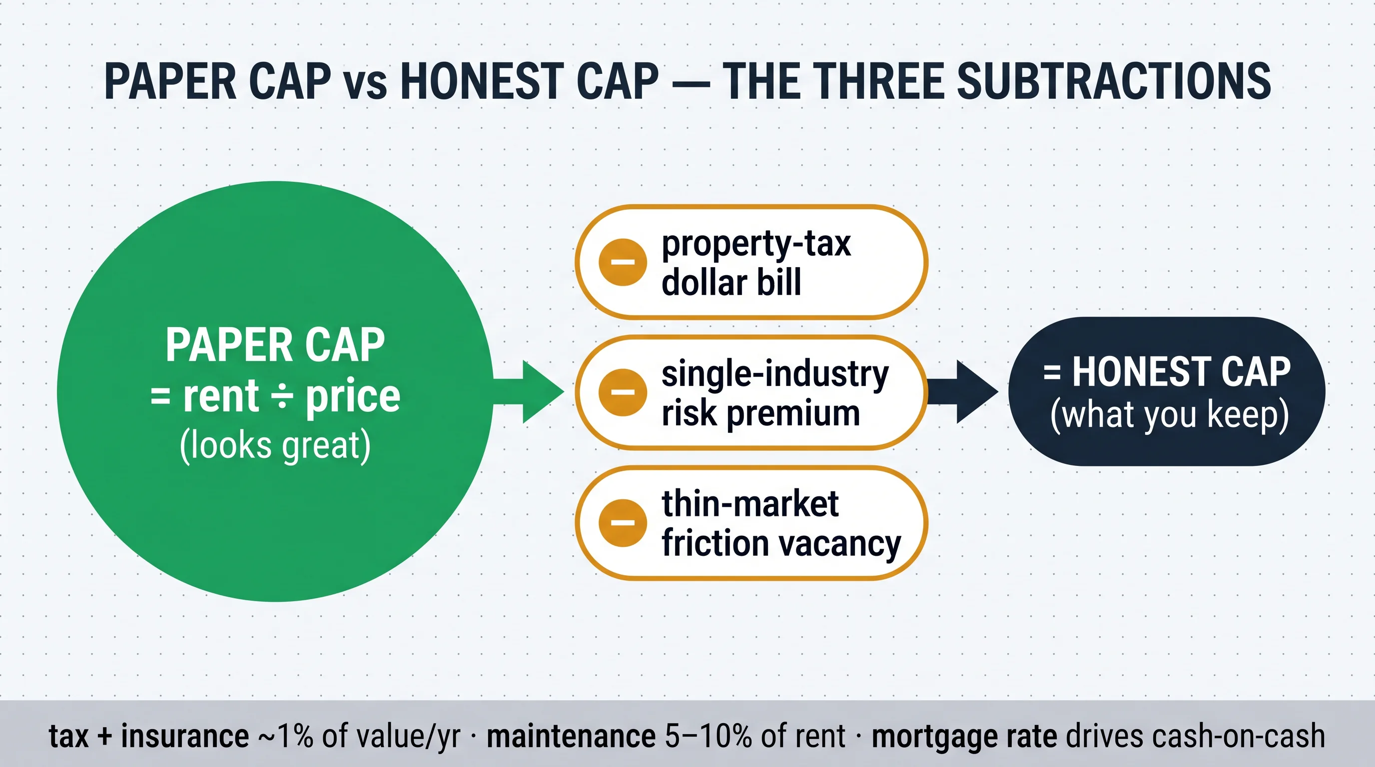 Paper cap vs honest cap: the paper cap (rent divided by price) minus the property-tax bill, the single-industry risk premium, and thin-market friction equals the honest cap you keep