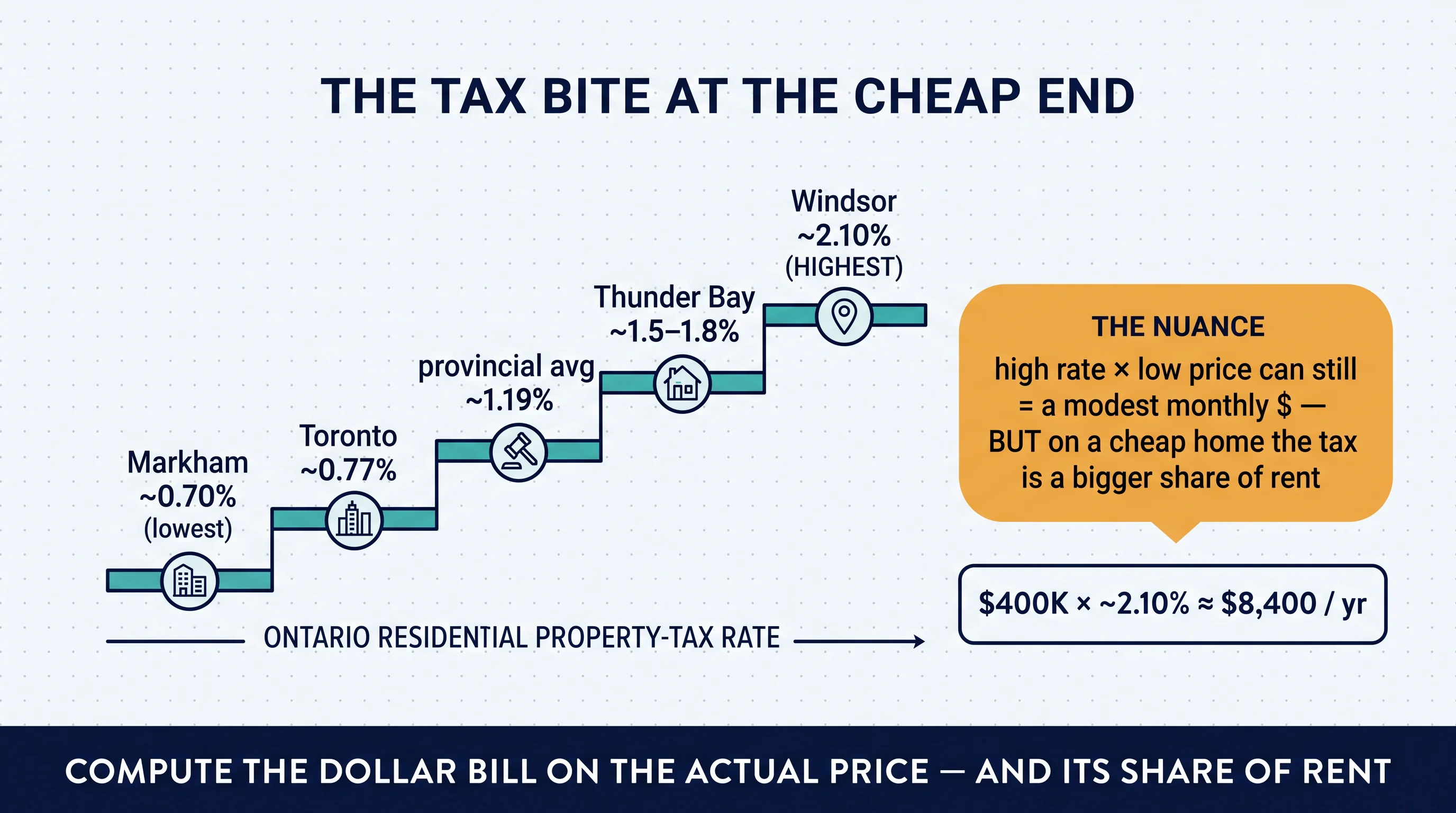 The tax bite at the cheap end: a ladder of Ontario residential rates from Markham ~0.70% up to Windsor ~2.10%, with a $400K x 2.10% = $8,400/yr worked example