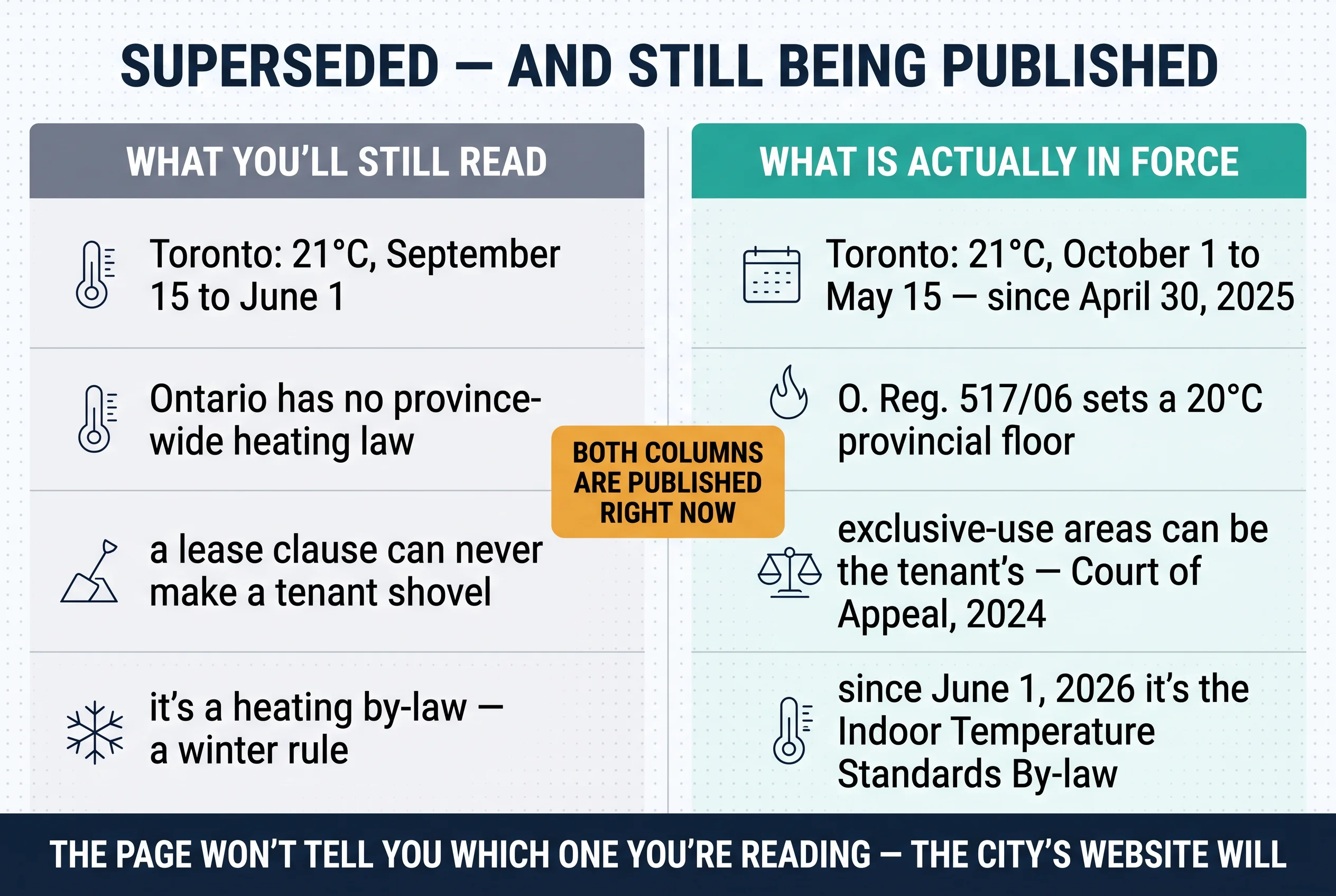 Superseded and still being published: what you'll still read versus what is actually in force on Toronto's heating dates, the provincial floor, snow clauses and the by-law's name — both columns are published right now.