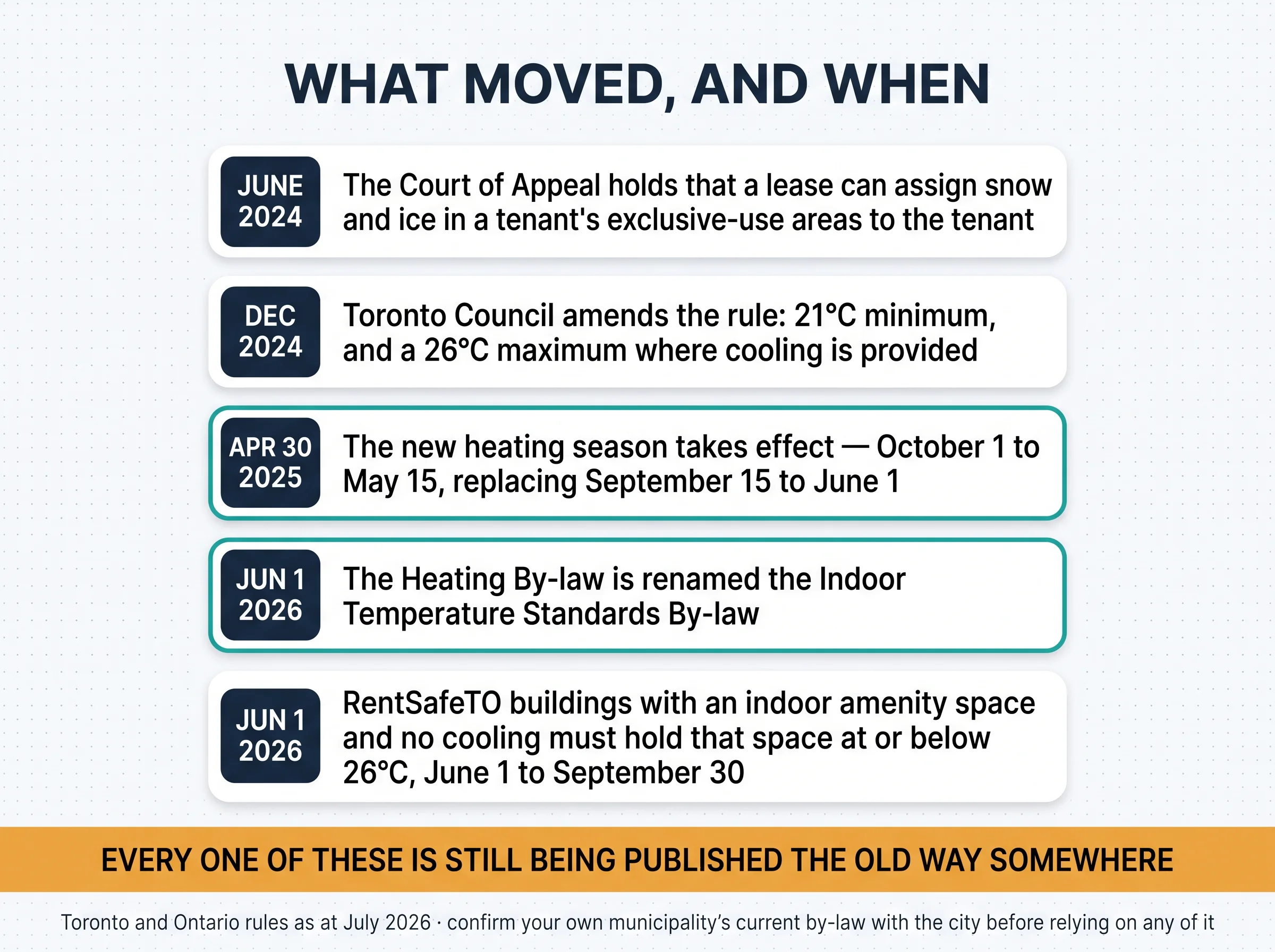 What moved, and when: the Court of Appeal snow decision in June 2024, Toronto Council's amendment in December 2024, the new heating season taking effect April 30 2025, and the by-law renaming plus the RentSafeTO amenity-space rule on June 1 2026.