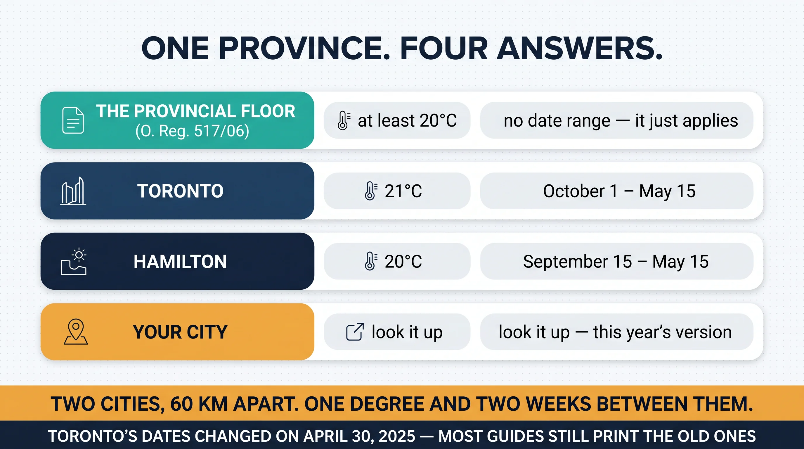 One province, four answers: the provincial floor of at least 20°C with no date range, Toronto at 21°C from October 1 to May 15, Hamilton at 20°C from September 15 to May 15, and your city — look it up, this year's version.