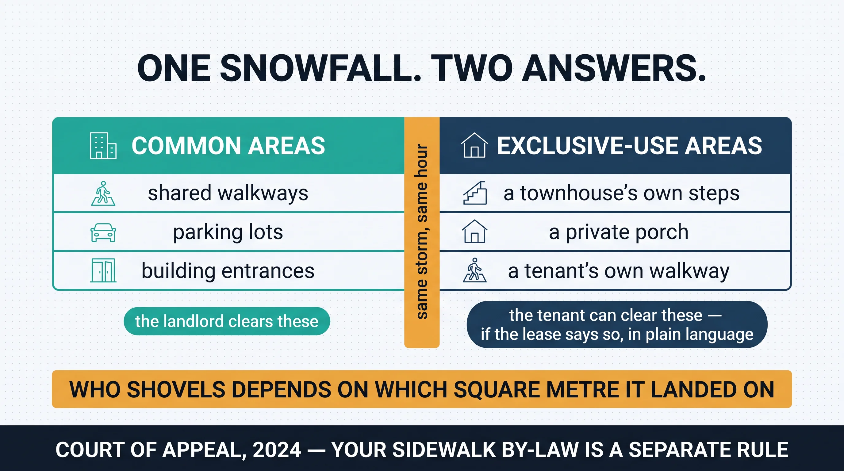 One snowfall, two answers: common areas including shared walkways, parking lots and building entrances are cleared by the landlord, while exclusive-use areas such as a townhouse's own steps can be the tenant's if the lease says so in plain language.