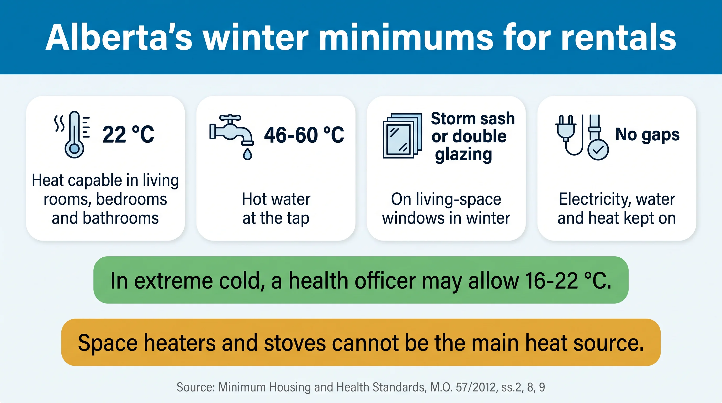 Infographic of Alberta's winter minimums for rentals: heat capable of 22 °C, hot water 46-60 °C at the tap, storm sash or double glazing, and electricity, water and heat kept on