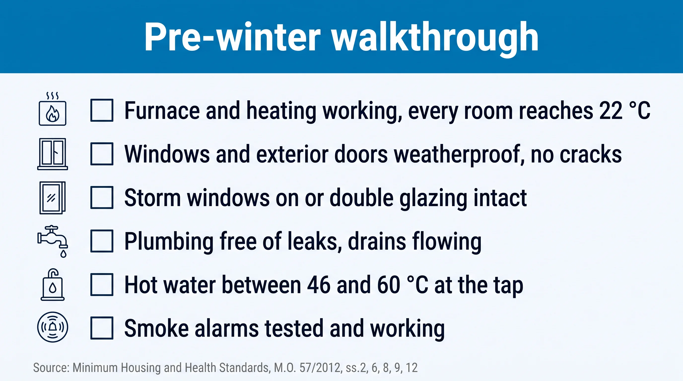 Pre-winter walkthrough checklist: heating reaches 22 °C, windows and doors weatherproof, storm windows or double glazing, plumbing free of leaks, hot water 46-60 °C, smoke alarms working